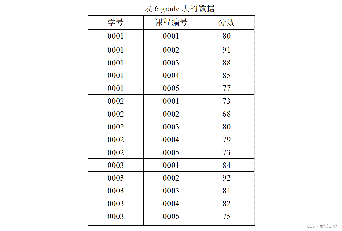 MySQL数据库表的创建和管理实验指南