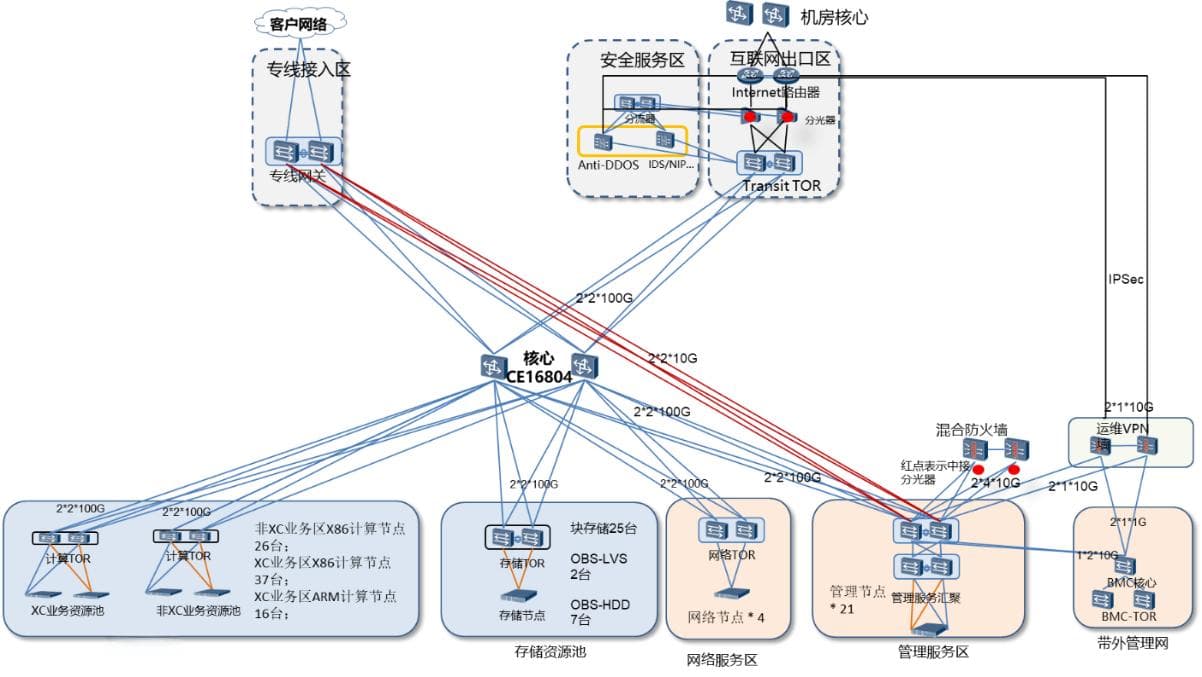 华为云基础设施底座方案设计