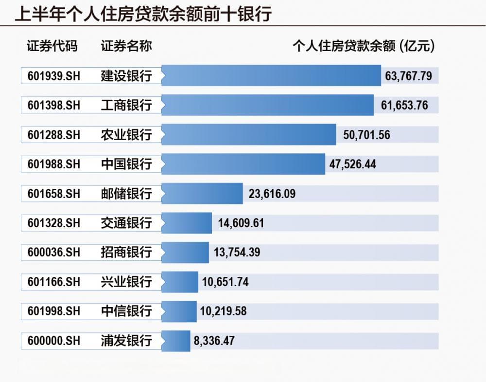 上市银行个人房贷账本：上半年贷款余额减量逾3000亿元，5家银行不良率超1%
