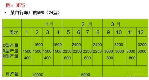如何在时间、数量、工序、作业条件上分解生产计划