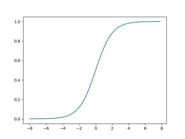Sigmoid 函数及其导数推导