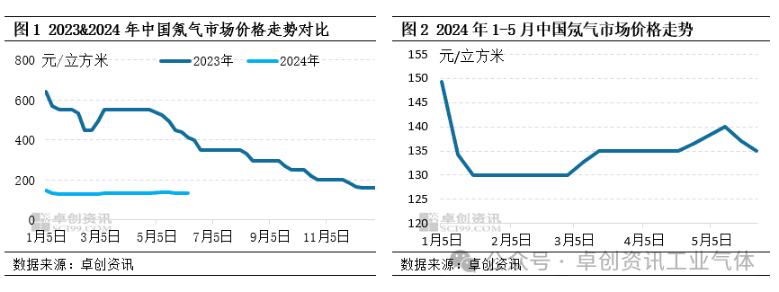 基本面压力难缓 下半年氖气市场难有突破