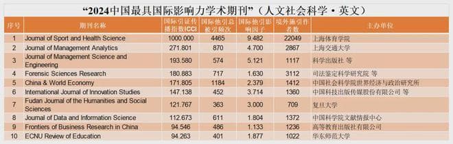 中国知网发布2024年“中国最具国际影响力学术期刊”