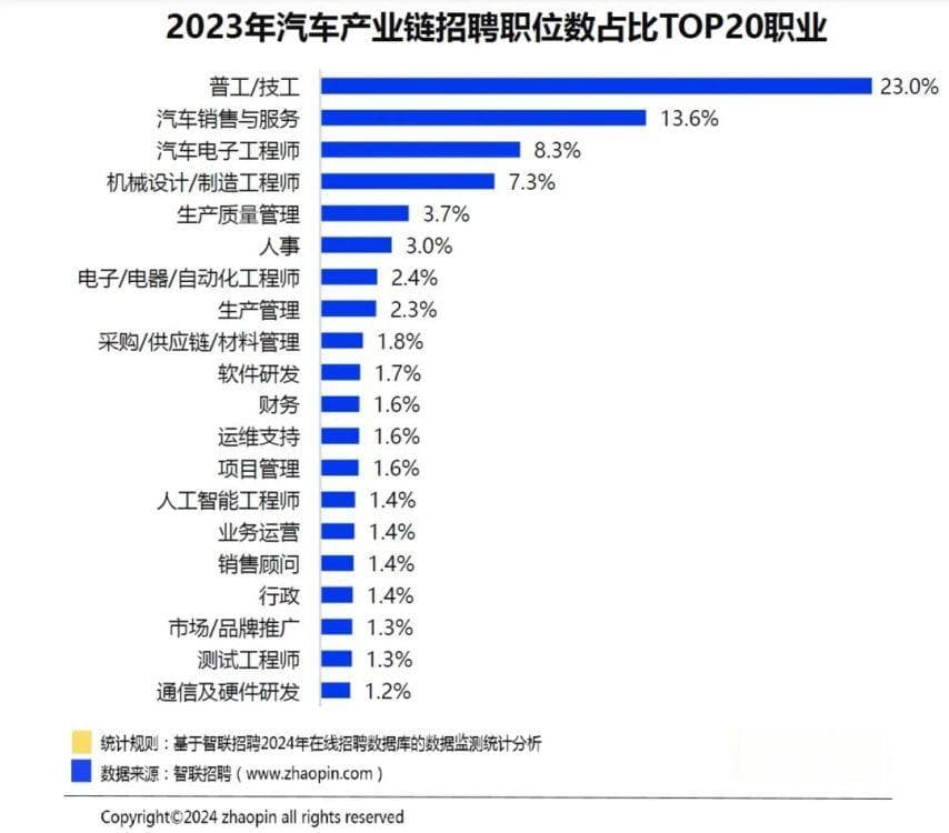 汽车产业链招聘规模平稳增长，技工人才需求量较高
