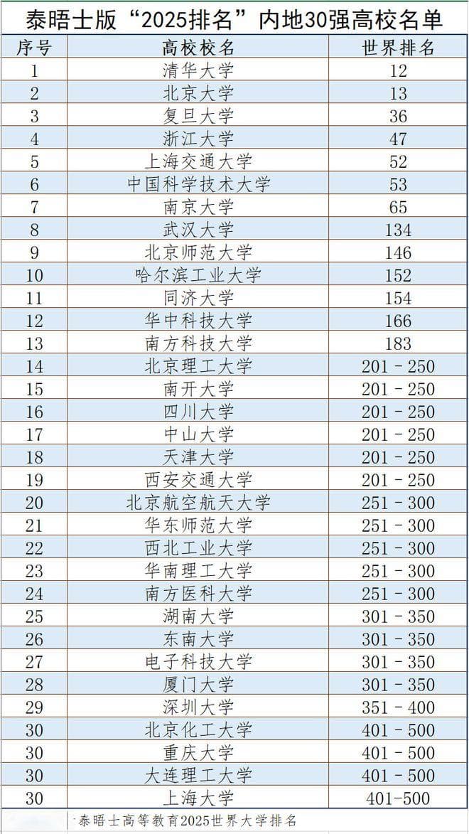 中国内地30强高校双榜“2025排名”出炉，清华北大互有胜负