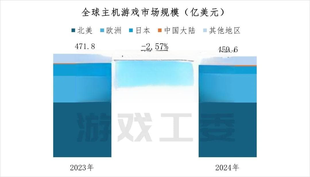 2024年中国主机游戏市场规模增长55.13%达44.88亿元