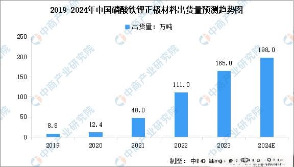 2024年中国磷酸铁锂电池产业链图谱研究分析