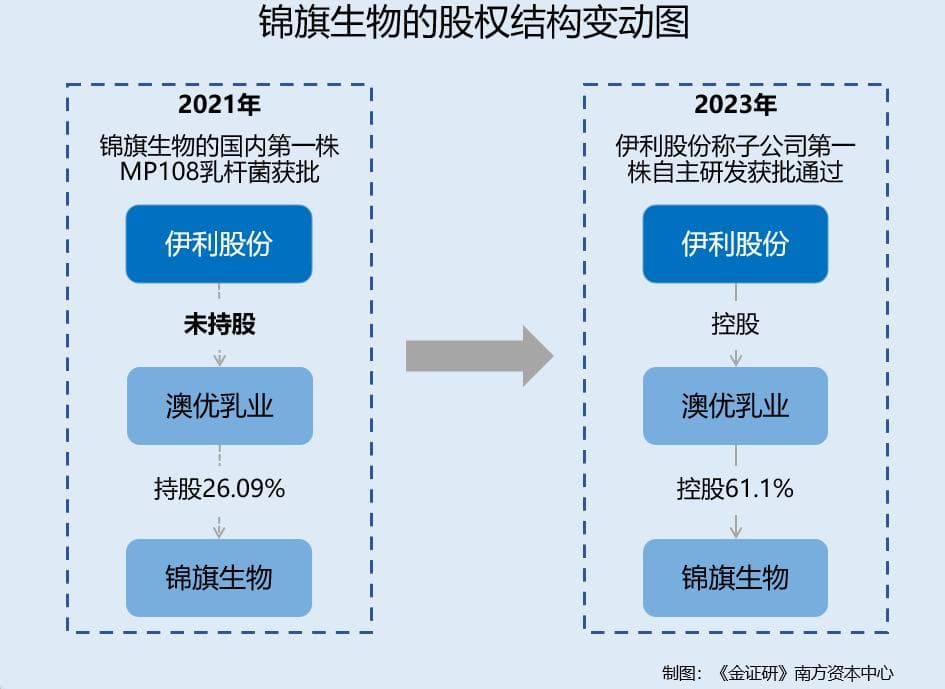 伊利股份：关键技术突破创新或靠并购“空降” 公司内控治理或存隐忧