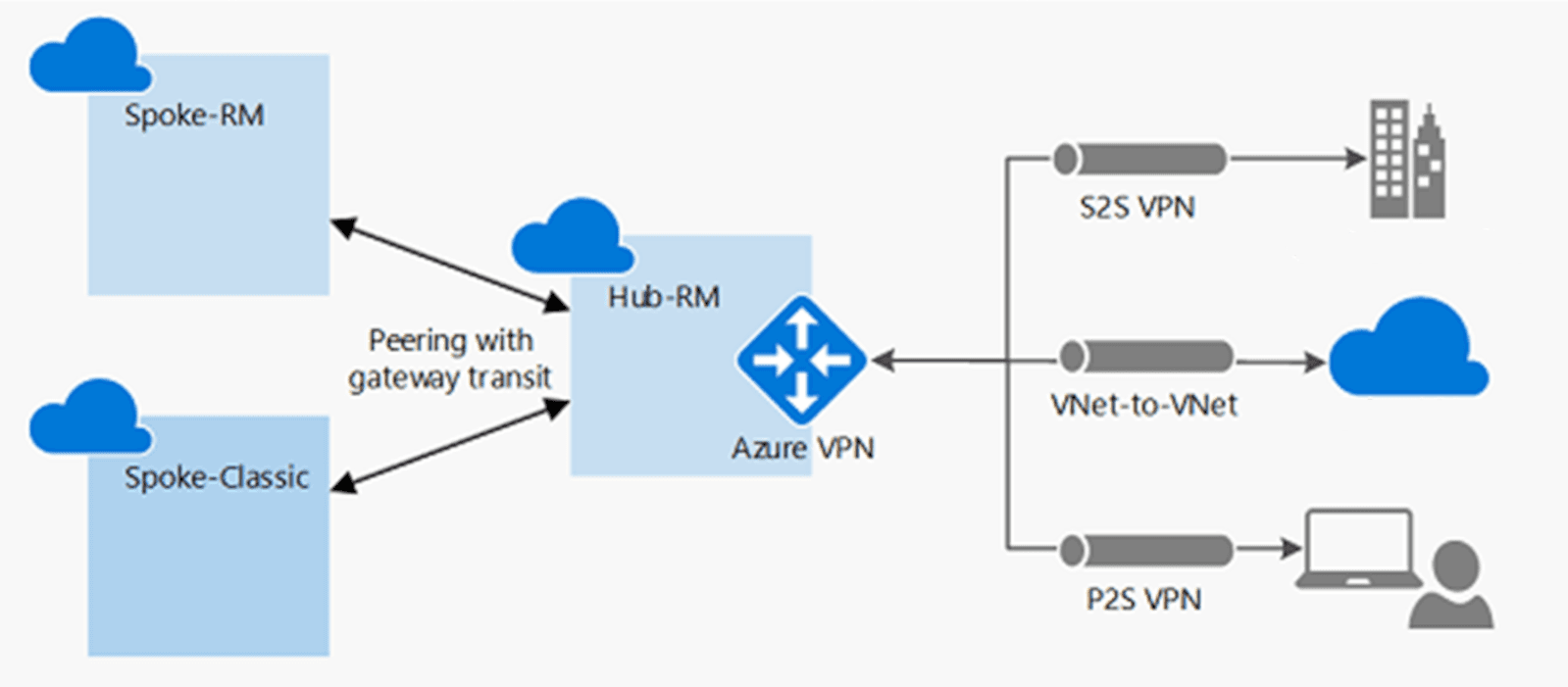 排查 Microsoft Azure 中的虚拟网络连接问题