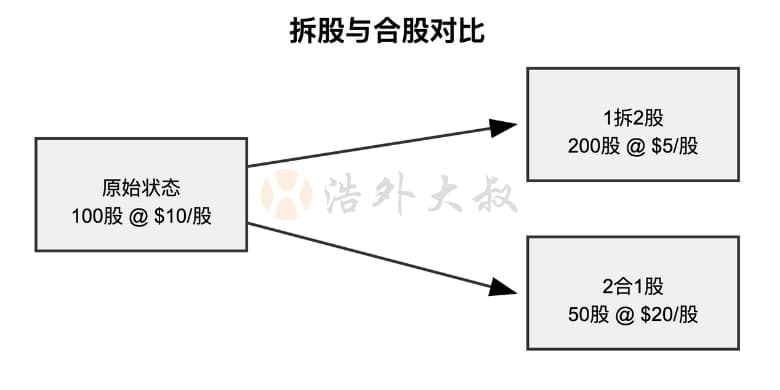 港股投资指南：配股、送股、派息和拆合股全解析