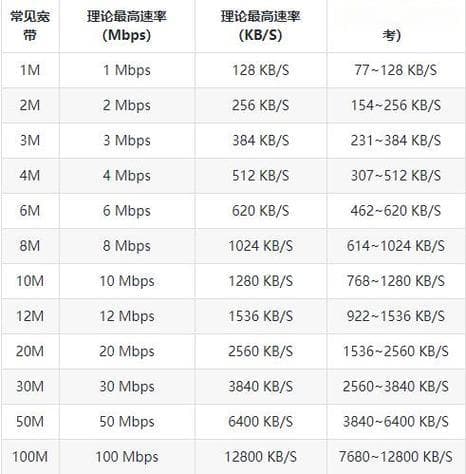 宽带几兆网速最好？深度剖析不同需求下的最优选择