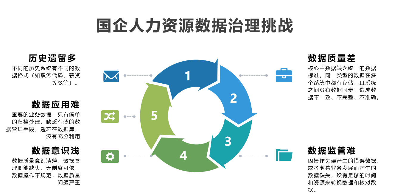 国企人力资源数字化转型：数据应用与治理的现状与对策