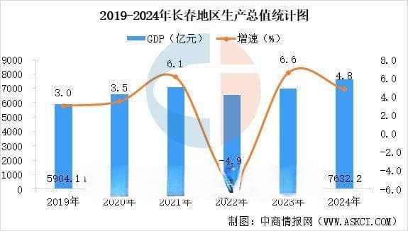 【产业图谱】2025年长春市重点产业规划布局产业链全景图谱