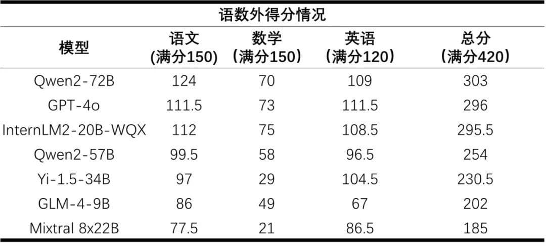 出分了！首个AI高考全卷评测结果发布