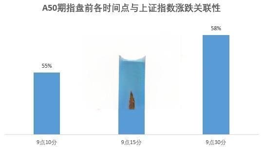 深度 | A50期指能成为A股风向标吗？