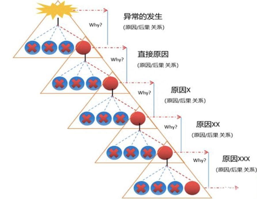 分析问题和解决问题的有效工具 —— 5Why分析法