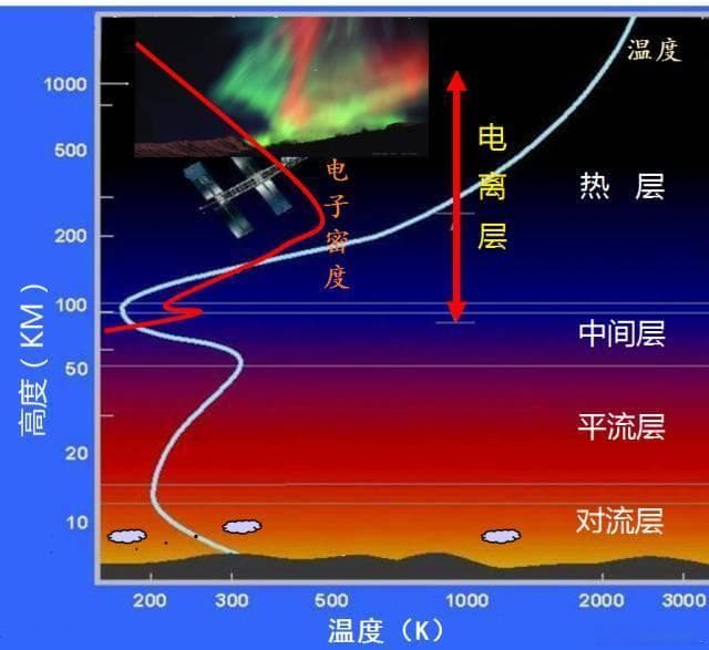 电离层：地球大气层中的特殊区域