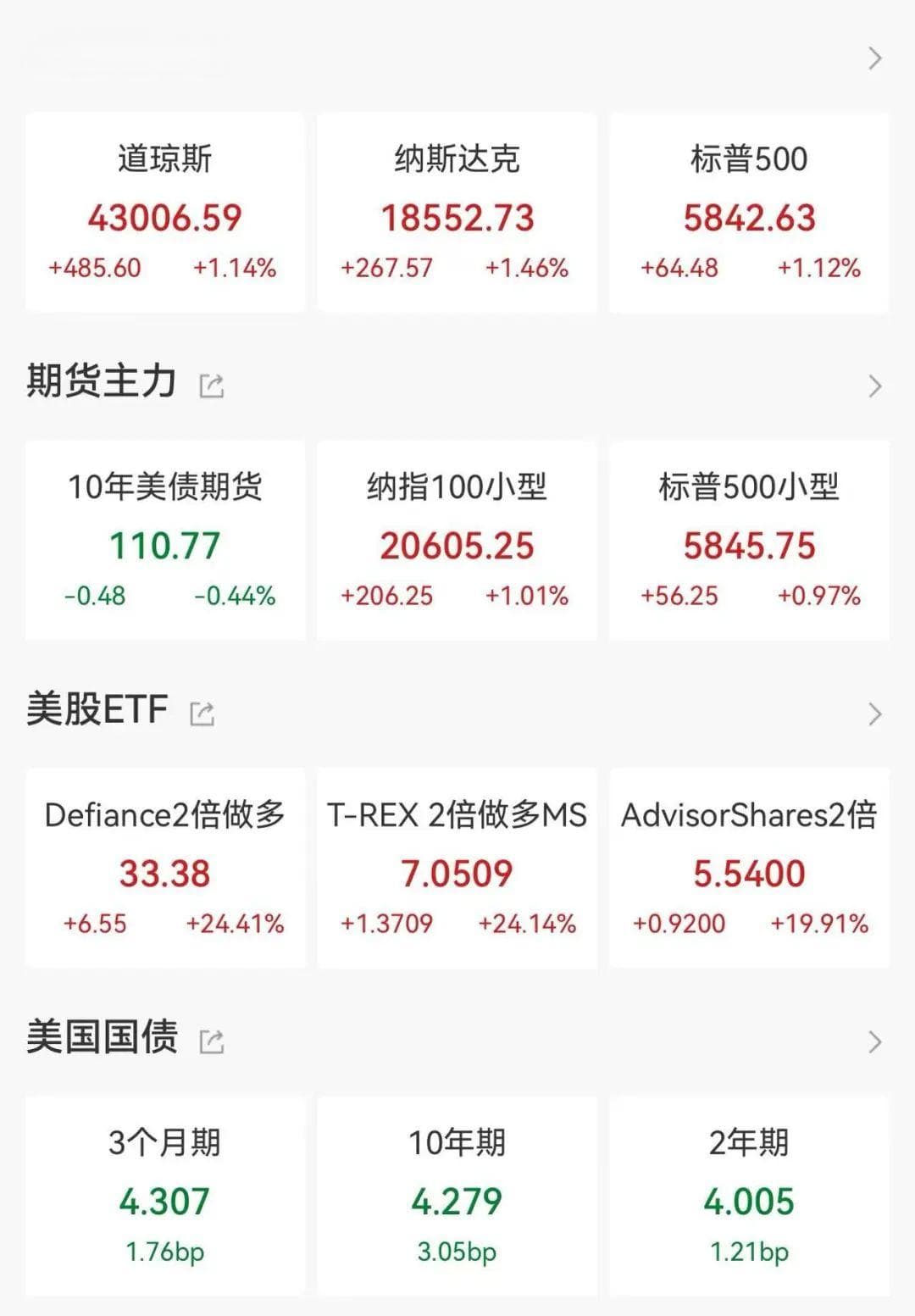 中概股普遍上涨，美国2月私营部门就业增长显著放缓