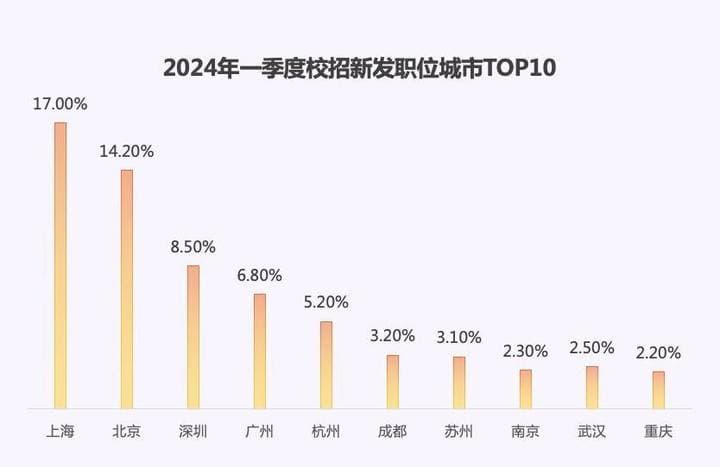 六成本地高校毕业生选择留下，长三角做了什么？