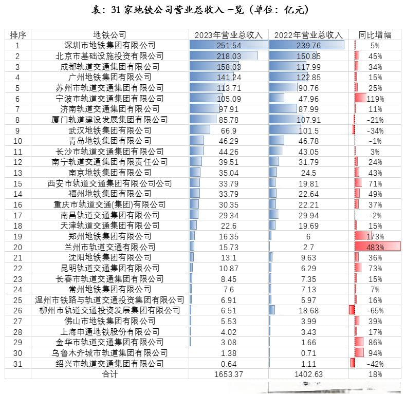 物业+报告｜25城地铁公司营收增长，苏京蓉穗四城TOD表现亮眼