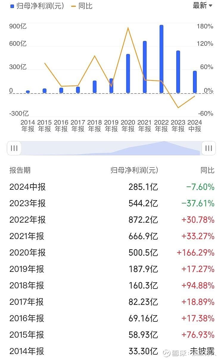 从利润率看中证医疗的变化