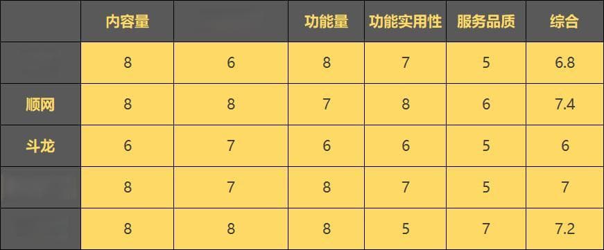 5家云电脑实测：平均3元/小时，流畅体验仅限回合制和RPG