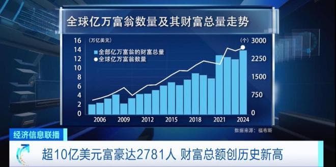 中国近三年亿万富翁数量对比：22年607人，23年562人，24年呢？