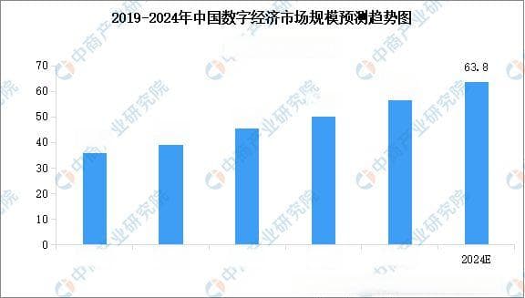 数字经济专业怎么样？中国数字经济行业前景如何？