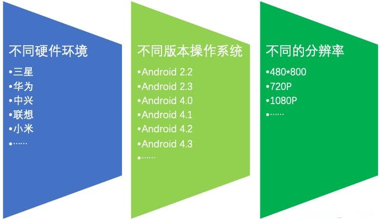 一文搞懂兼容性测试