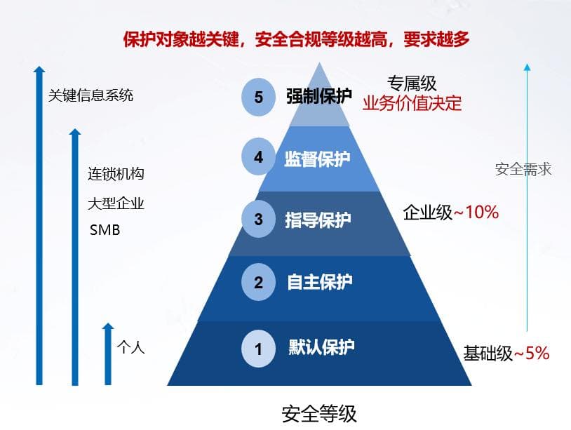 云上安全设计原则