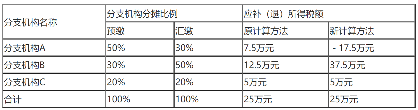 企业所得税汇算清缴实务指南：准备、流程与2024年度变化