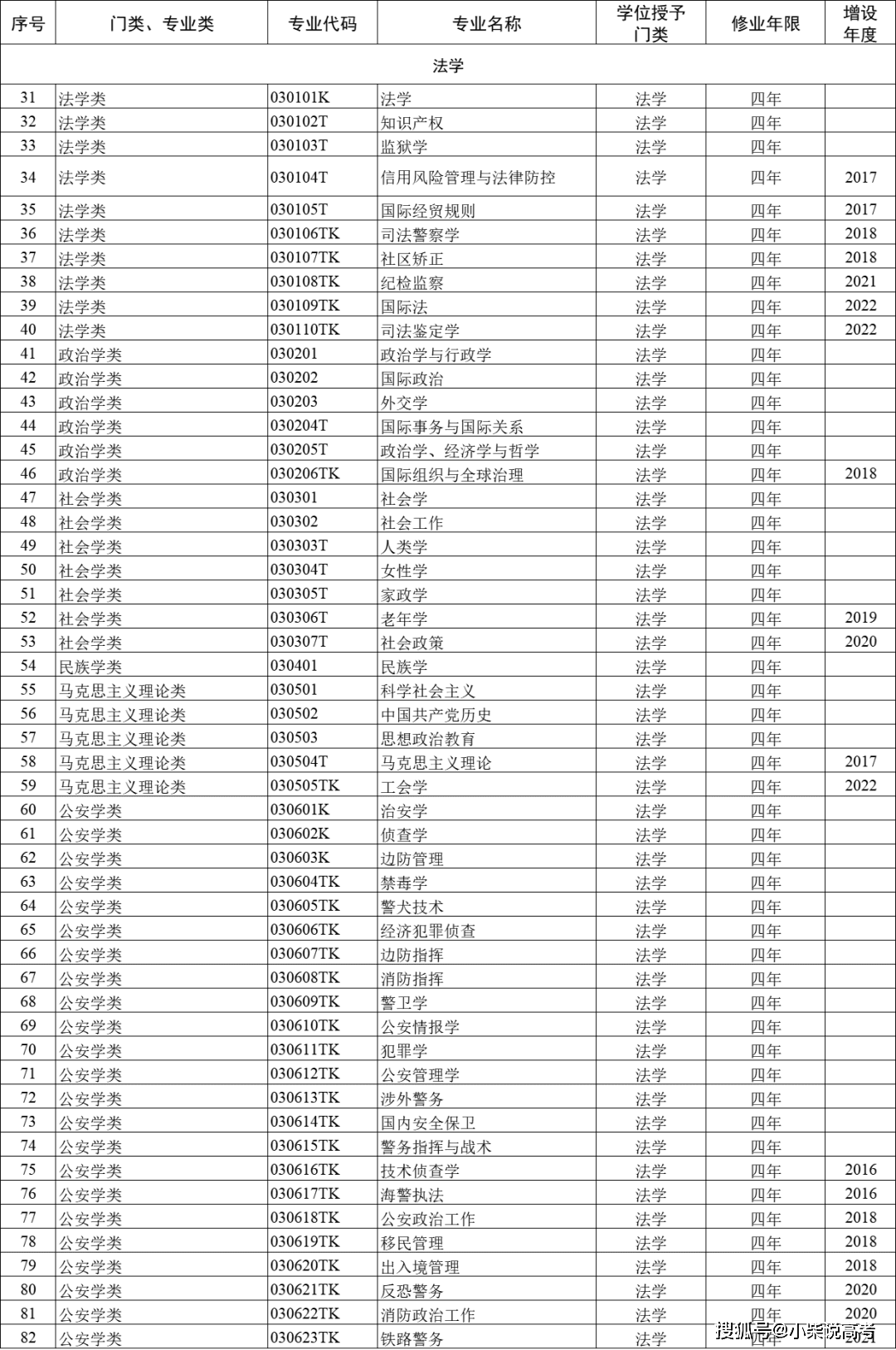 一文了解高考志愿12大专业门类，93种专业类