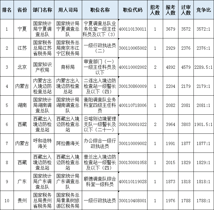国考竞争太激烈！参考去年数据这些岗位要避开