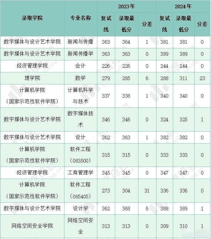 2024年北京邮电大学研究生招录分析：新闻学相关专业报考热度最高