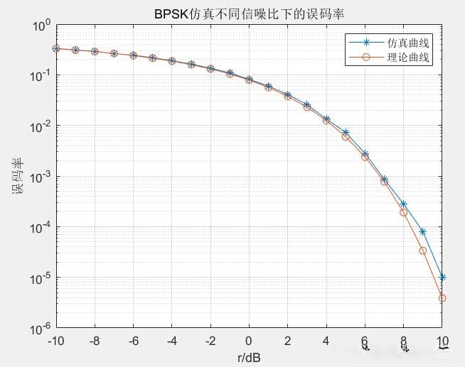 基于MATLAB实现BPSK调制解调仿真(结果超详细)