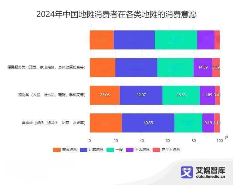 中国地摊行业数据分析：24.68%消费者非常愿意在美食类地摊进行消费