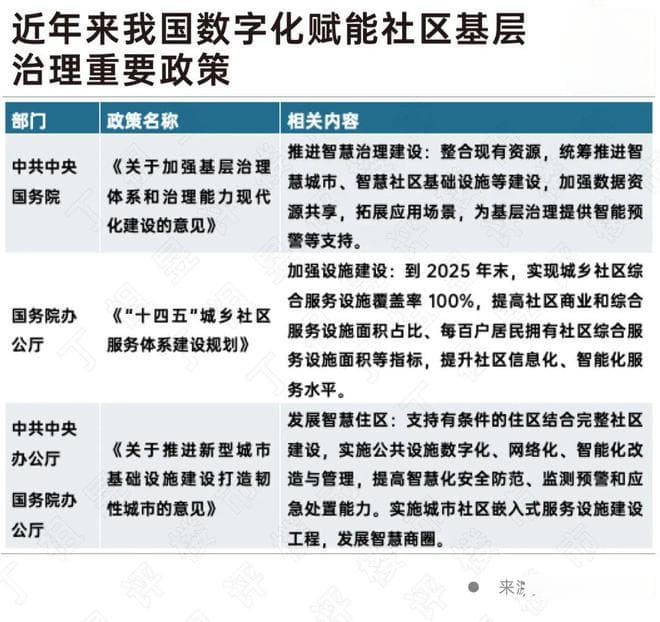 深度研究丨地产、商业和物业企业在社区治理中的数字化新机遇