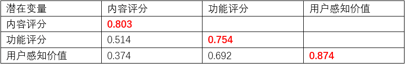AMOS分析技术：验证性因子分析介绍；信度与效度指标详解