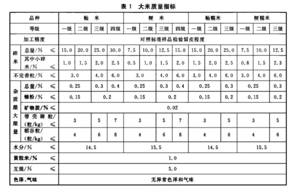 如何挑到好大米？教你读懂大米“国标”