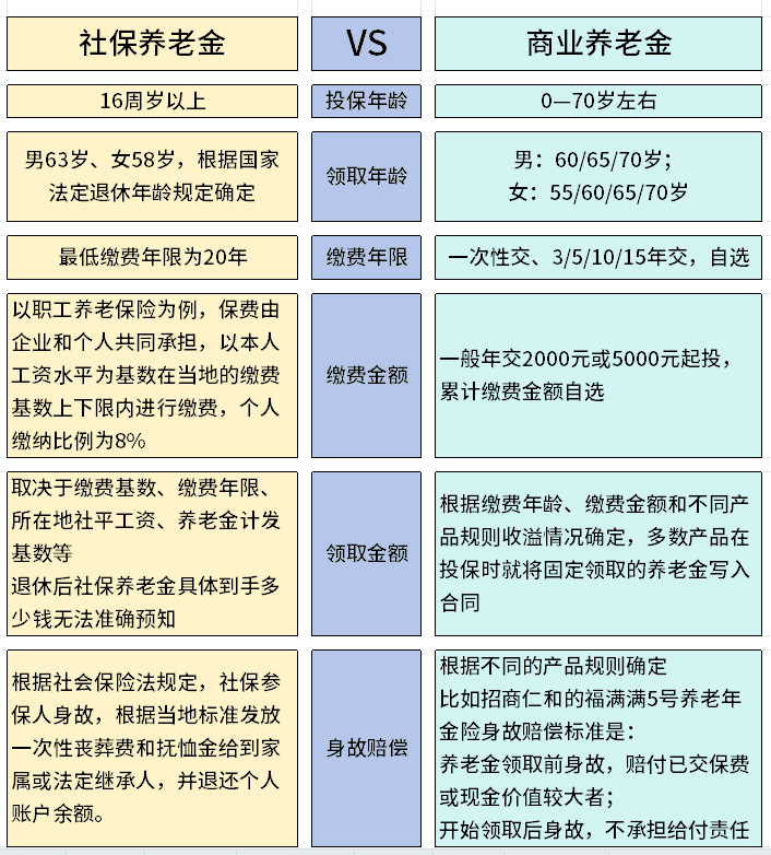 社保养老金和商业保险养老金，哪个好？附现价收益表
