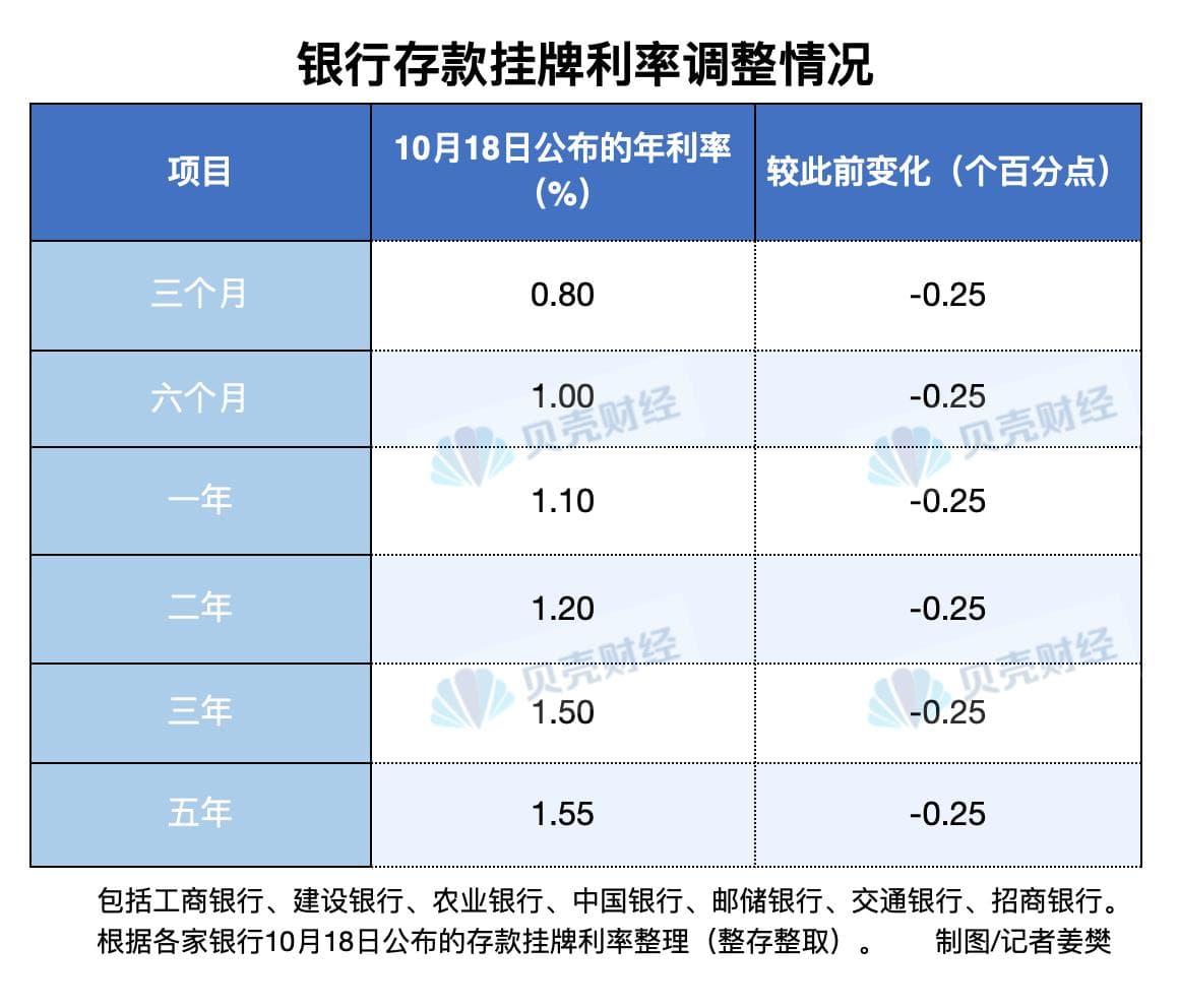 银行定期存款利率再降25个基点 10万元存三年少赚750元