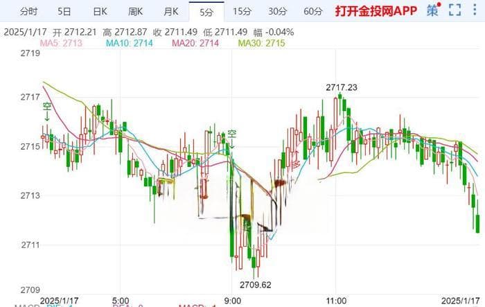 2710美元！金价创1个月新高，有望冲击2790历史高位