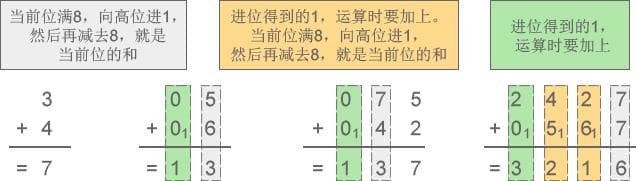 二进制、八进制和十六进制详解（附带示意图）