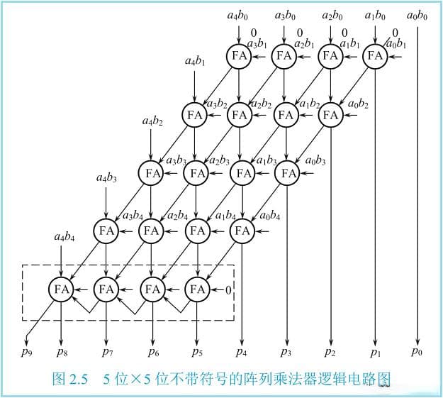 计算机组成原理：无符号数与有符号数乘法器详解