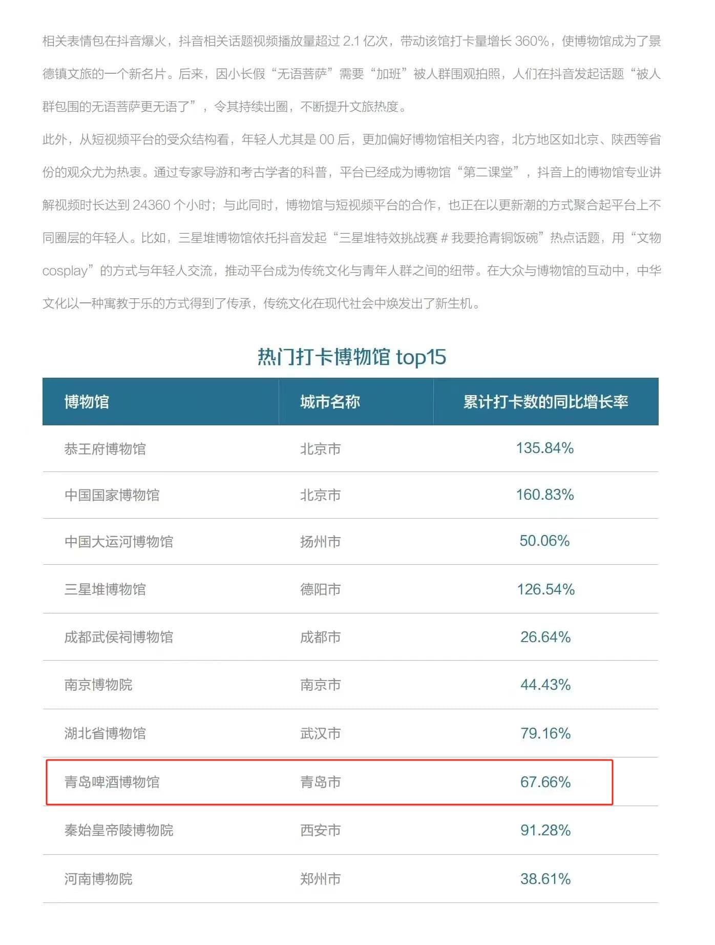 与国博、三星堆同榜，青岛啤酒博物馆何以成为“全国热门”？