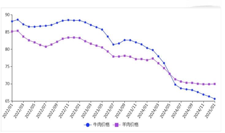 2025年1月牛羊肉市场分析：牛肉价格继续小幅下跌 羊肉价格环比略涨