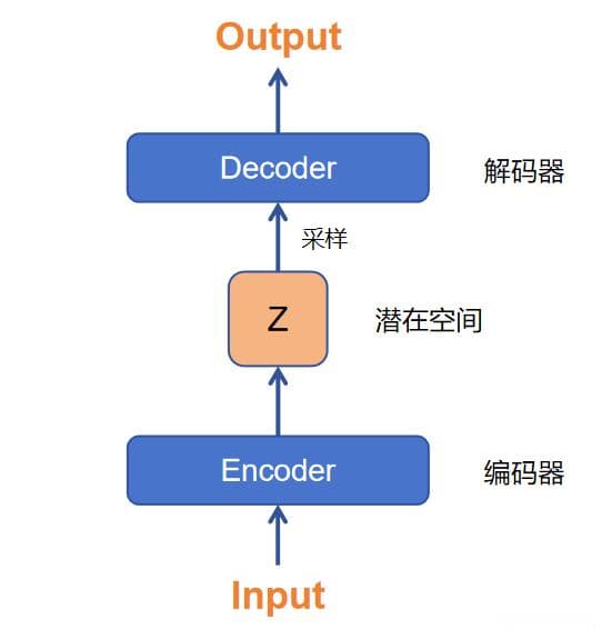 变分自编码器 VAE 超详解：从基本概念到模型实现