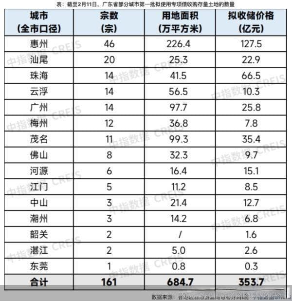 超350亿元专项债助力，广东提速闲置地收储
