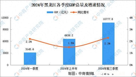 2024年前三季度黑龙江经济运行情况分析：GDP同比增长2.3%