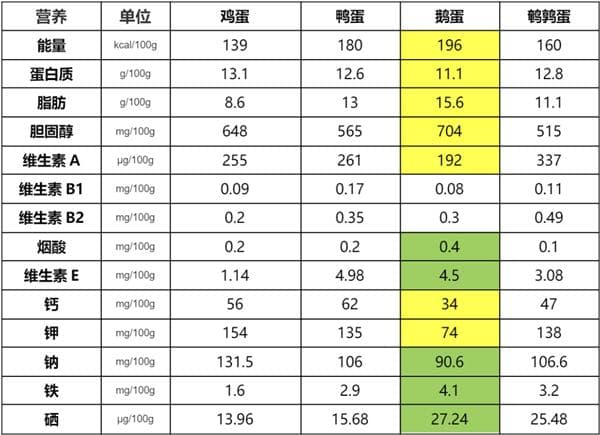鹅蛋营养丰富 为什么很少有人吃 也很少有卖的